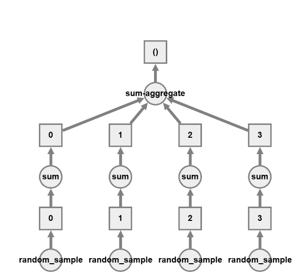A flowchart illustrating a 'sum-aggregate' function. The top node represents the function, branching into four nodes labeled '0', '1', '2', and '3'. Each of these nodes connects to another node labeled 'sum', which links to 'random_sample' nodes beneath. This is a visual represntation for how the array code works using dask.