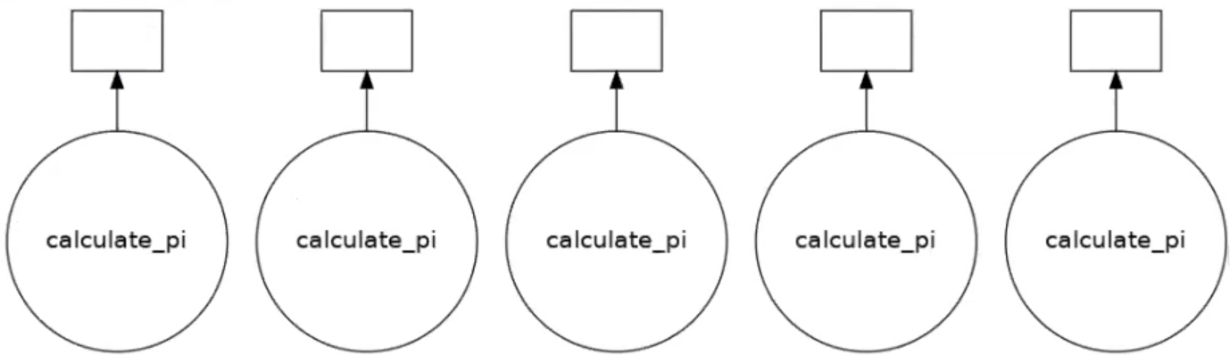 A diagram showing four circular shapes labeled "calculate_pi" connected by arrows pointing upwards to rectangular nodes, indicating a flow or process related to the calculation of pi.